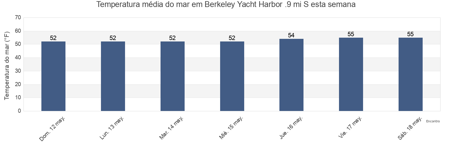 Temperatura do mar em Berkeley Yacht Harbor .9 mi S, City and County of San Francisco, California, United States esta semana