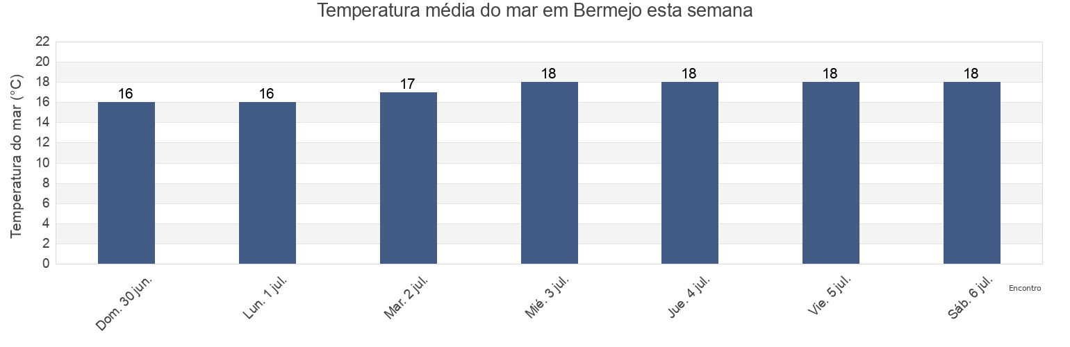 Temperatura do mar em Bermejo, Barranca, Lima region, Peru esta semana