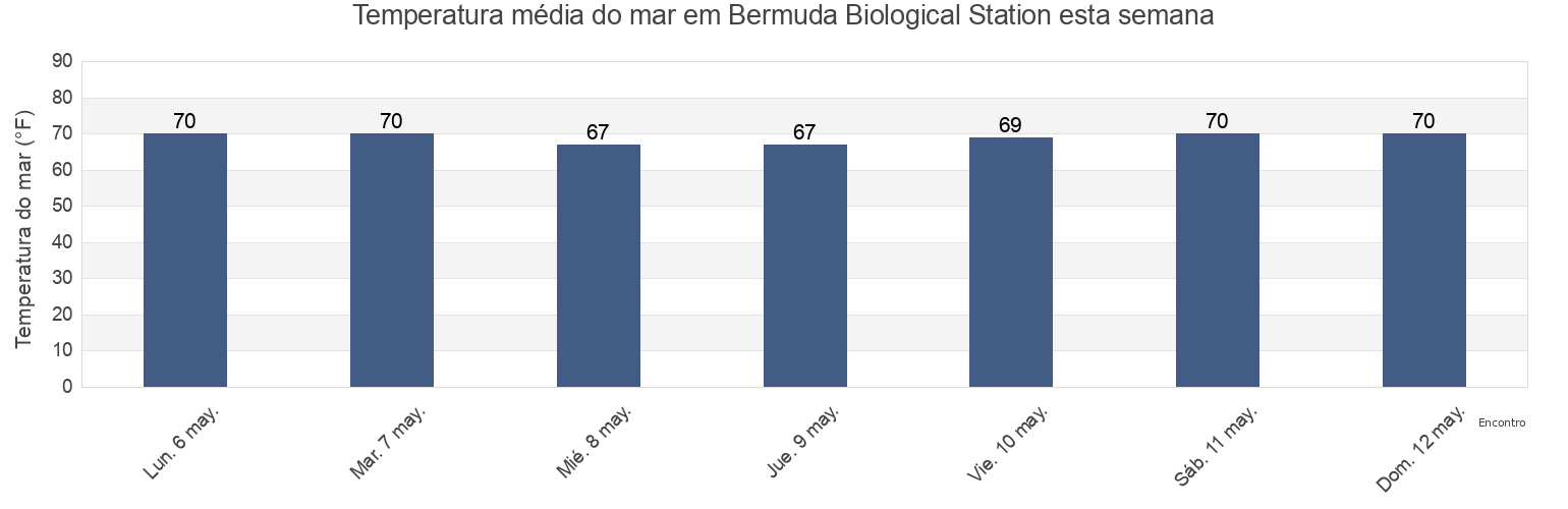 Temperatura do mar em Bermuda Biological Station, Dare County, North Carolina, United States esta semana