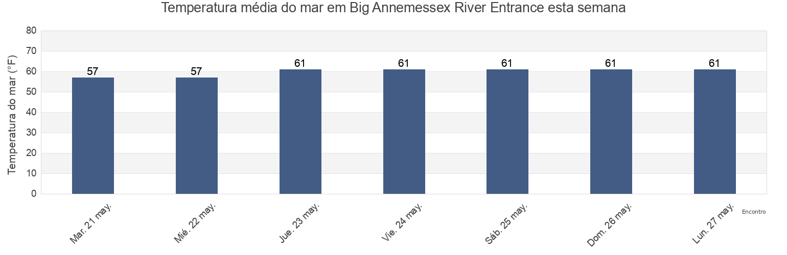 Temperatura do mar em Big Annemessex River Entrance, Somerset County, Maryland, United States esta semana