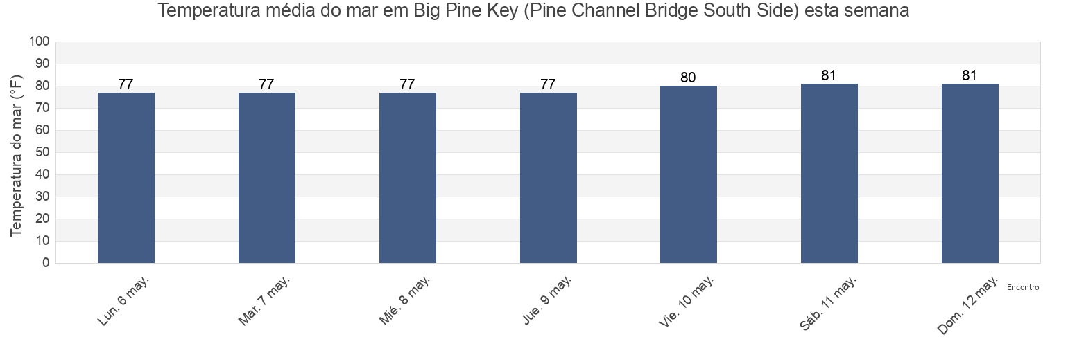 Temperatura do mar em Big Pine Key (Pine Channel Bridge South Side), Monroe County, Florida, United States esta semana