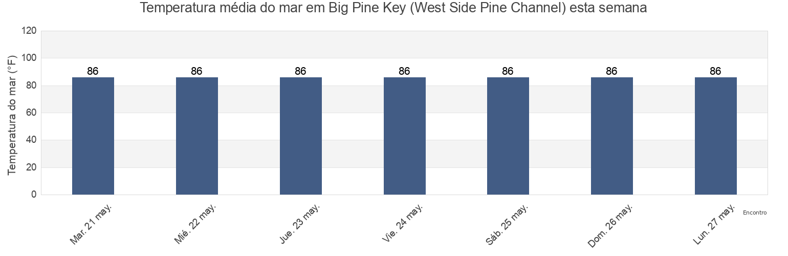 Temperatura do mar em Big Pine Key (West Side Pine Channel), Monroe County, Florida, United States esta semana