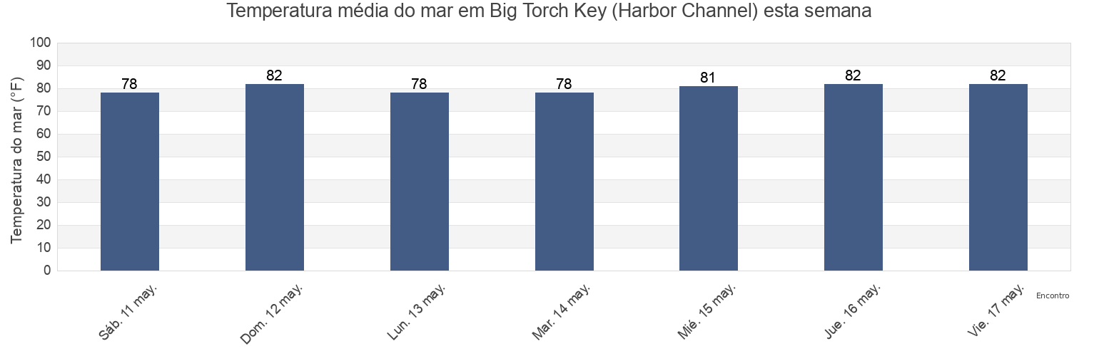 Temperatura do mar em Big Torch Key (Harbor Channel), Monroe County, Florida, United States esta semana
