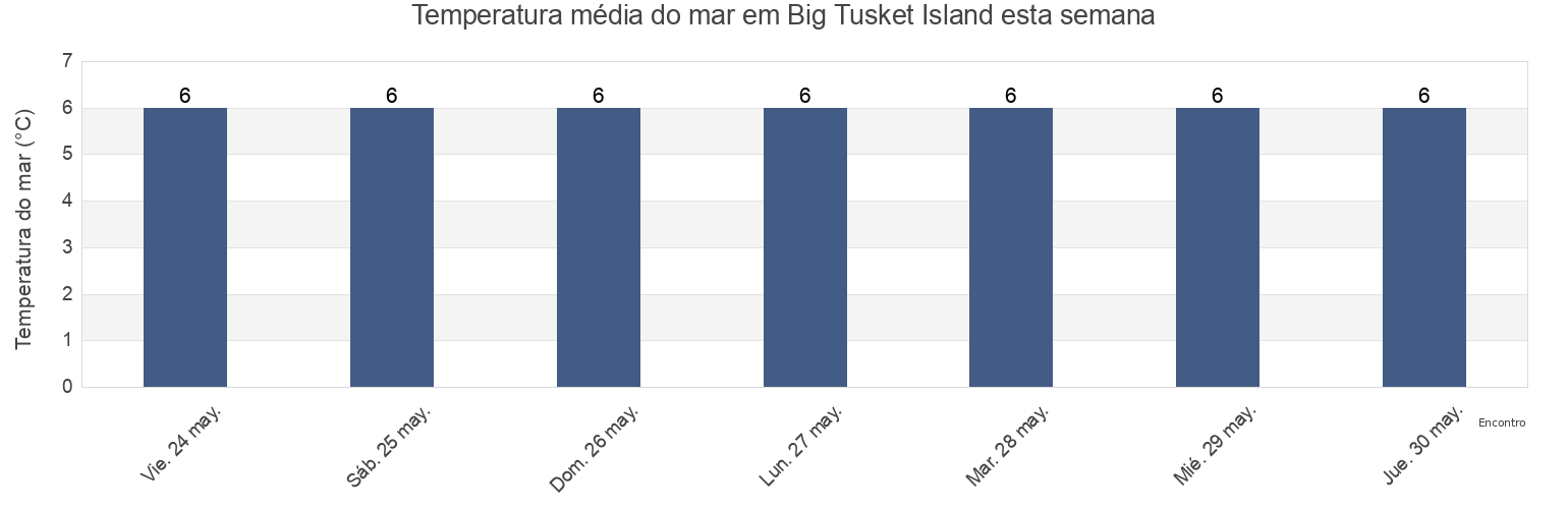 Temperatura do mar em Big Tusket Island, Nova Scotia, Canada esta semana