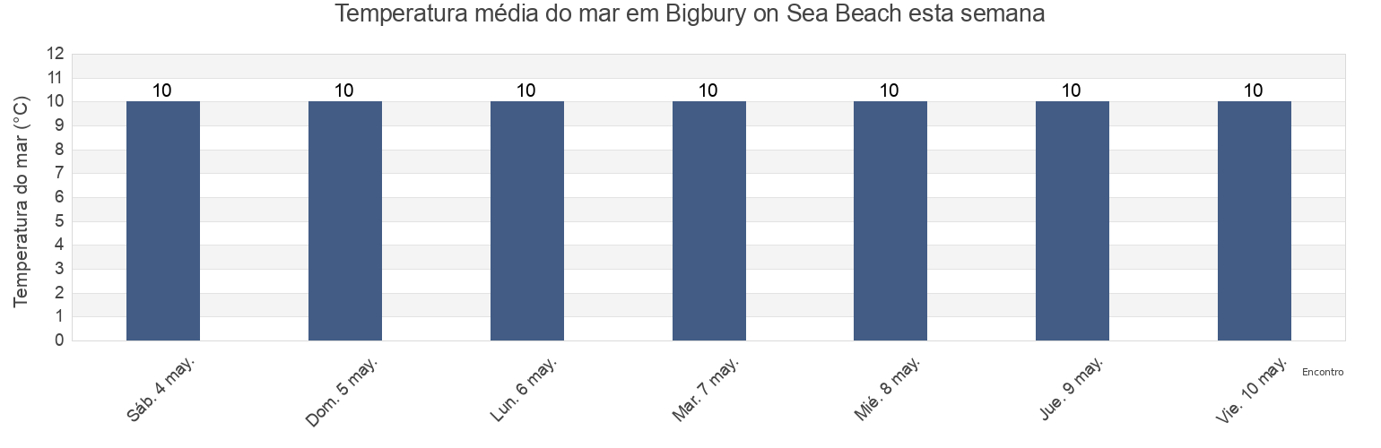 Temperatura do mar em Bigbury on Sea Beach, Plymouth, England, United Kingdom esta semana