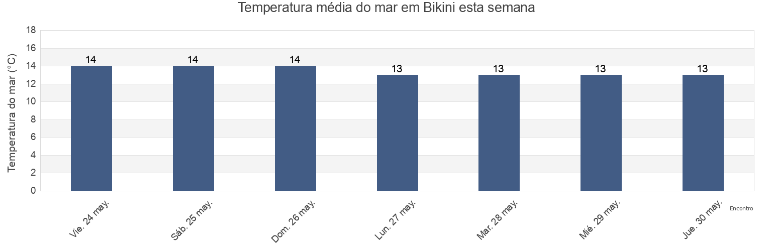 Temperatura do mar em Bikini, Chuí, Rio Grande do Sul, Brazil esta semana