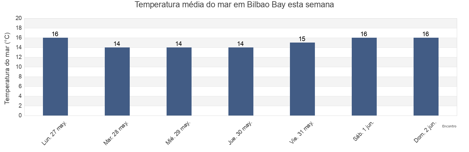 Temperatura do mar em Bilbao Bay, Bizkaia, Basque Country, Spain esta semana