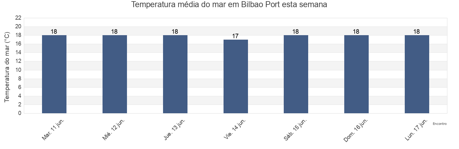 Temperatura do mar em Bilbao Port, Bizkaia, Basque Country, Spain esta semana