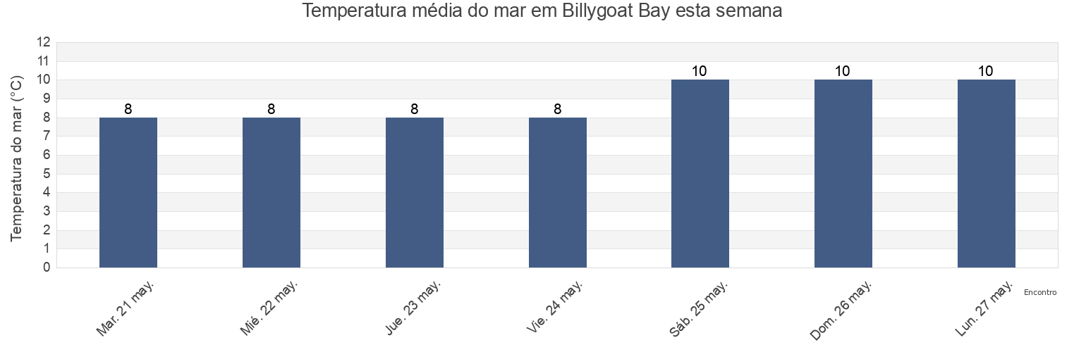 Temperatura do mar em Billygoat Bay, Comox Valley Regional District, British Columbia, Canada esta semana