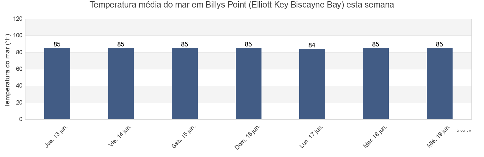 Temperatura do mar em Billys Point (Elliott Key Biscayne Bay), Miami-Dade County, Florida, United States esta semana