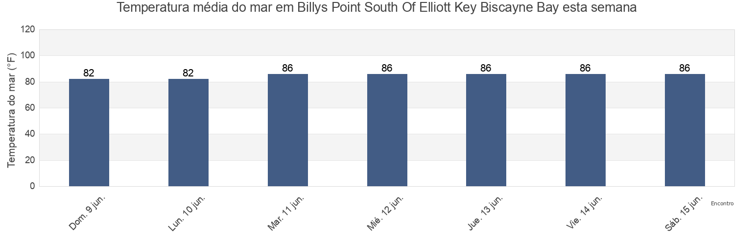 Temperatura do mar em Billys Point South Of Elliott Key Biscayne Bay, Miami-Dade County, Florida, United States esta semana