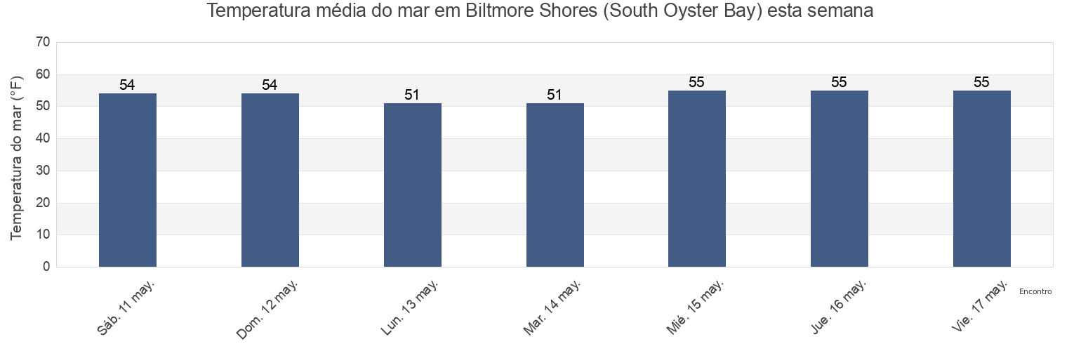 Temperatura do mar em Biltmore Shores (South Oyster Bay), Nassau County, New York, United States esta semana