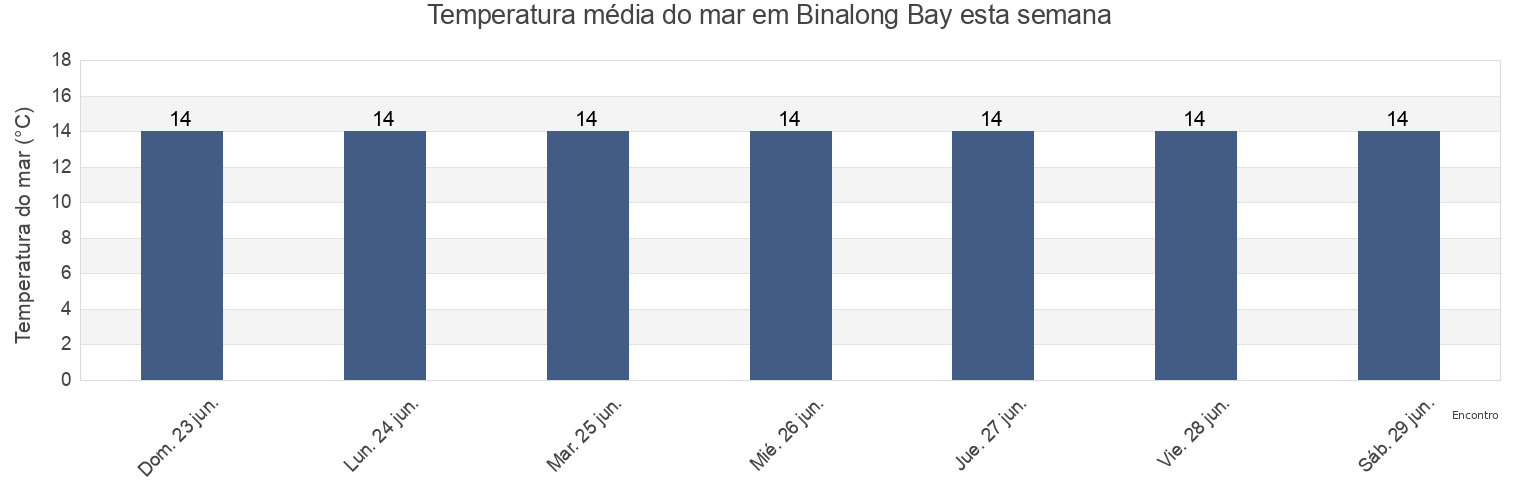 Temperatura do mar em Binalong Bay, Tasmania, Australia esta semana