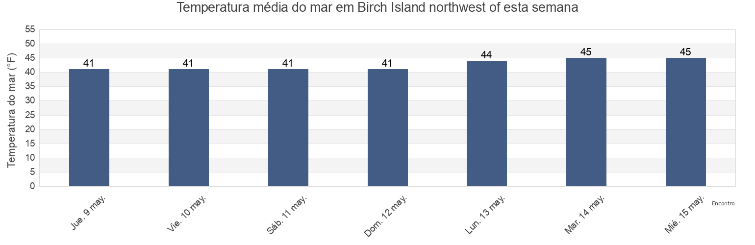 Temperatura do mar em Birch Island northwest of, Knox County, Maine, United States esta semana