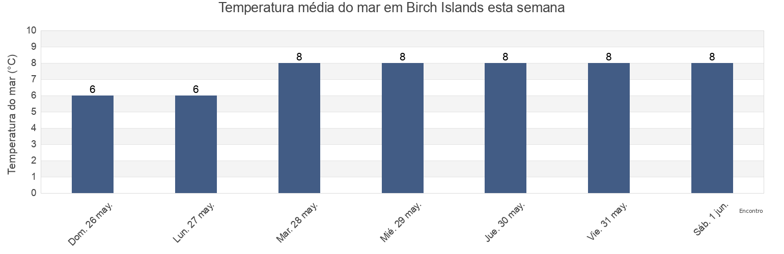 Temperatura do mar em Birch Islands, Charlotte County, New Brunswick, Canada esta semana