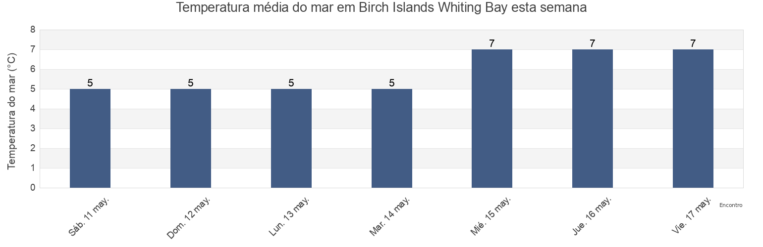 Temperatura do mar em Birch Islands Whiting Bay, Charlotte County, New Brunswick, Canada esta semana