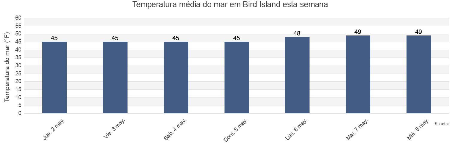 Temperatura do mar em Bird Island, Plymouth County, Massachusetts, United States esta semana