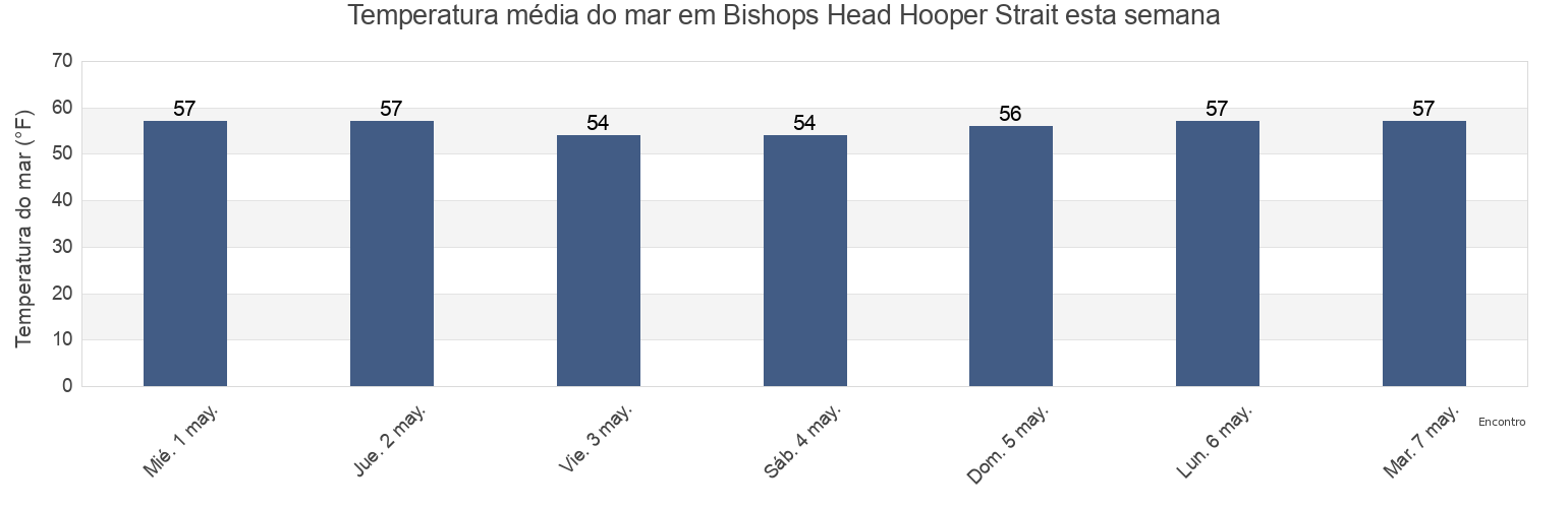 Temperatura do mar em Bishops Head Hooper Strait, Somerset County, Maryland, United States esta semana