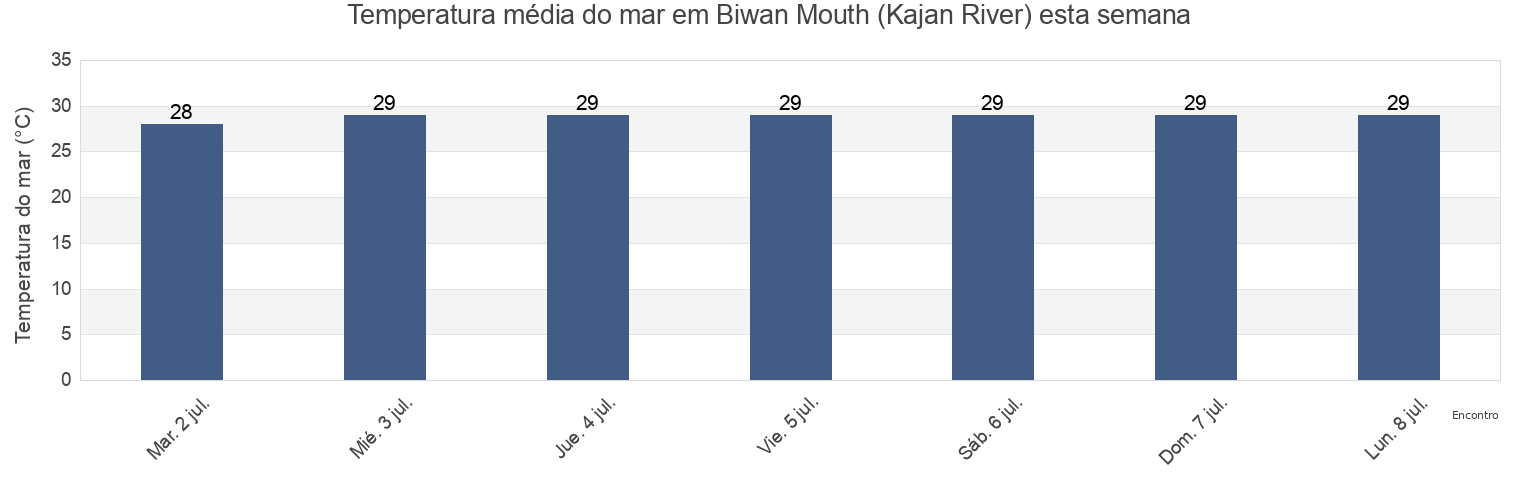 Temperatura do mar em Biwan Mouth (Kajan River), Kota Tarakan, North Kalimantan, Indonesia esta semana