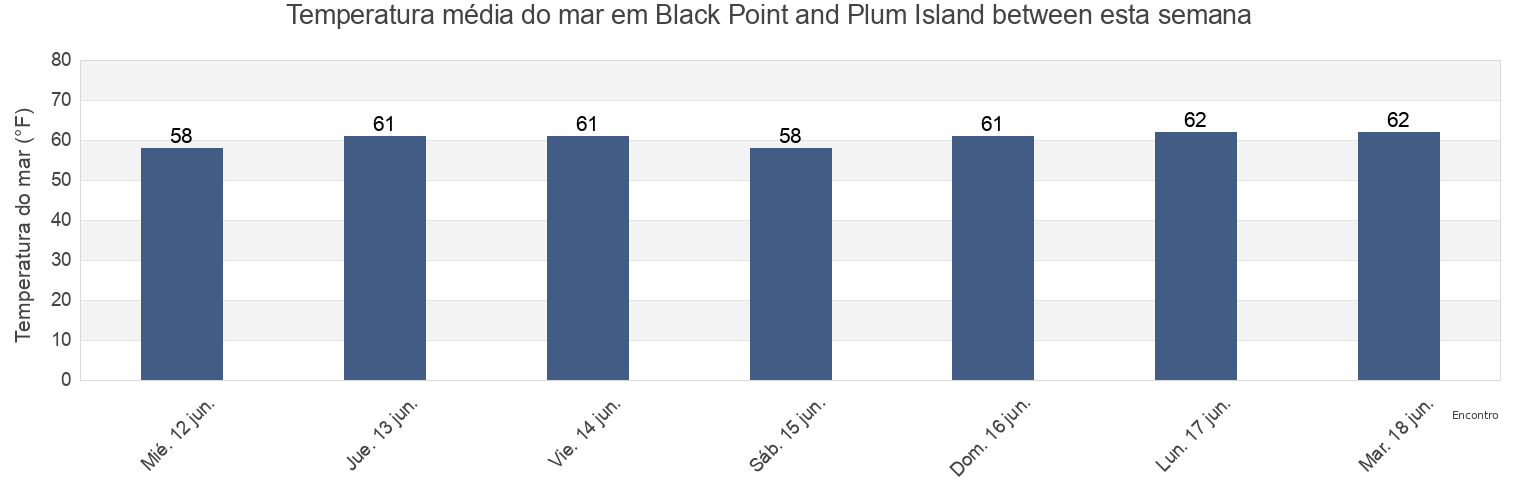 Temperatura do mar em Black Point and Plum Island between, New London County, Connecticut, United States esta semana