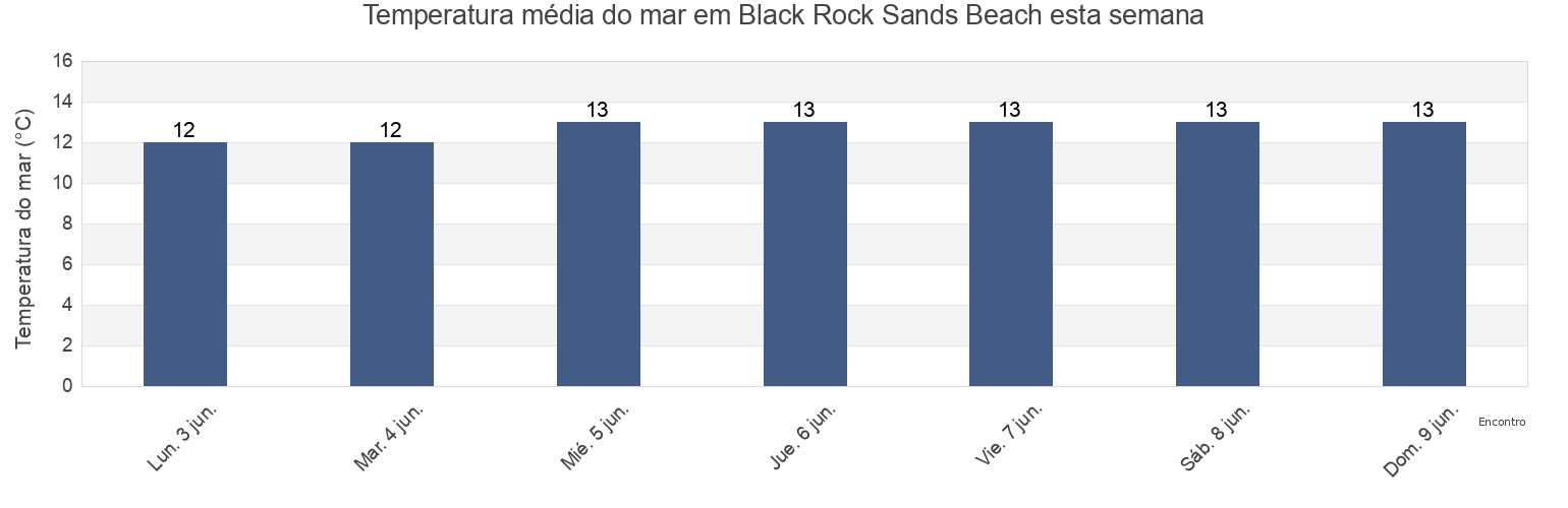 Temperatura do mar em Black Rock Sands Beach, Gwynedd, Wales, United Kingdom esta semana