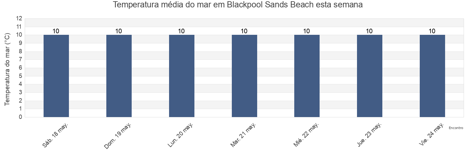Temperatura do mar em Blackpool Sands Beach, Borough of Torbay, England, United Kingdom esta semana
