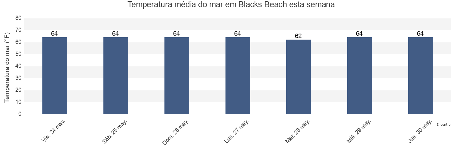 Temperatura do mar em Blacks Beach, San Diego County, California, United States esta semana