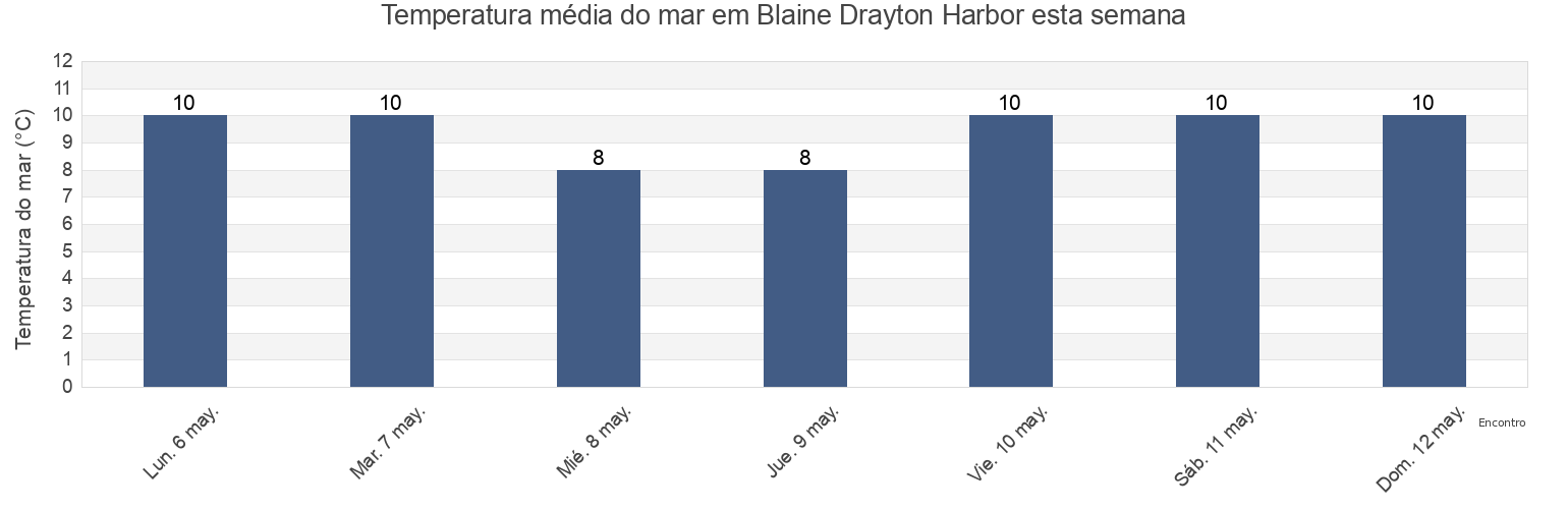 Temperatura do mar em Blaine Drayton Harbor, Metro Vancouver Regional District, British Columbia, Canada esta semana