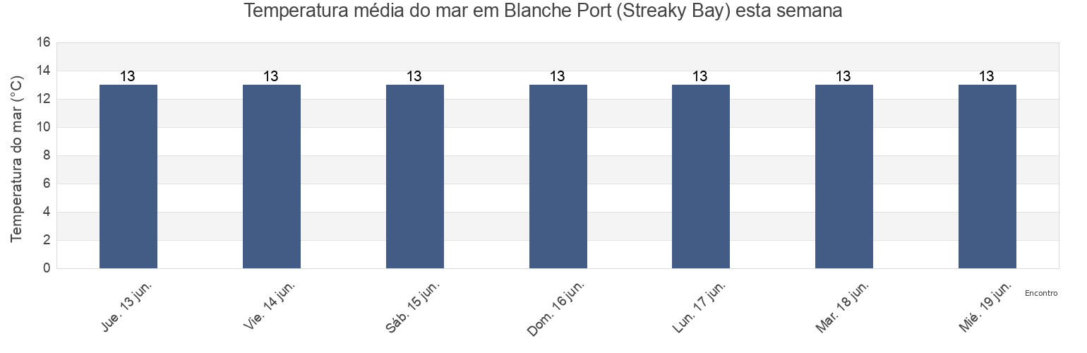 Temperatura do mar em Blanche Port (Streaky Bay), Streaky Bay, South Australia, Australia esta semana