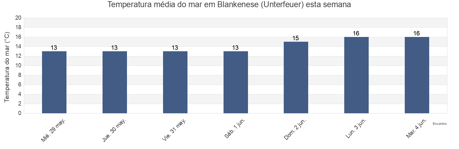 Temperatura do mar em Blankenese (Unterfeuer), Ærø Kommune, South Denmark, Denmark esta semana
