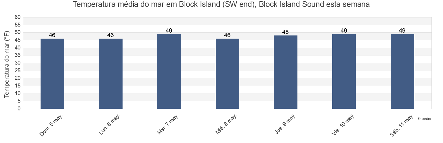 Temperatura do mar em Block Island (SW end), Block Island Sound, Washington County, Rhode Island, United States esta semana