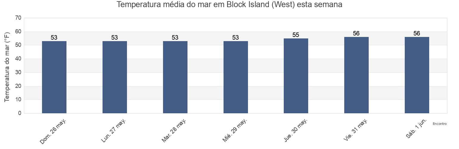 Temperatura do mar em Block Island (West), Washington County, Rhode Island, United States esta semana