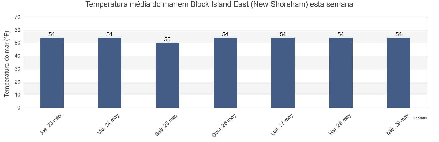Temperatura do mar em Block Island East (New Shoreham), Washington County, Rhode Island, United States esta semana