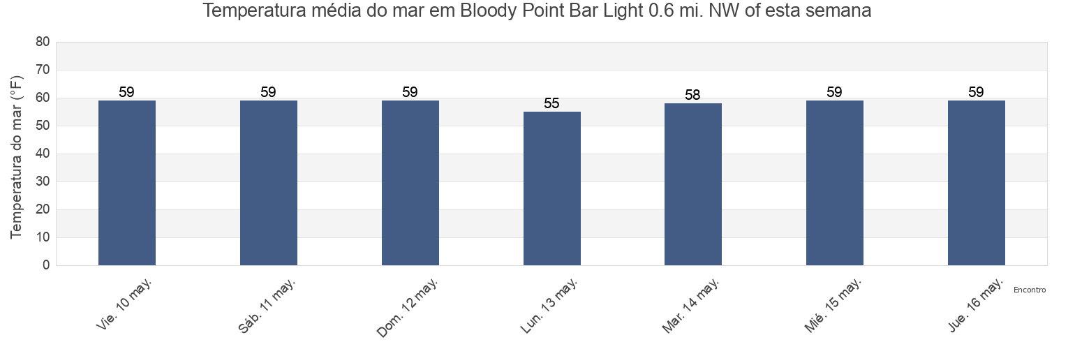 Temperatura do mar em Bloody Point Bar Light 0.6 mi. NW of, Anne Arundel County, Maryland, United States esta semana