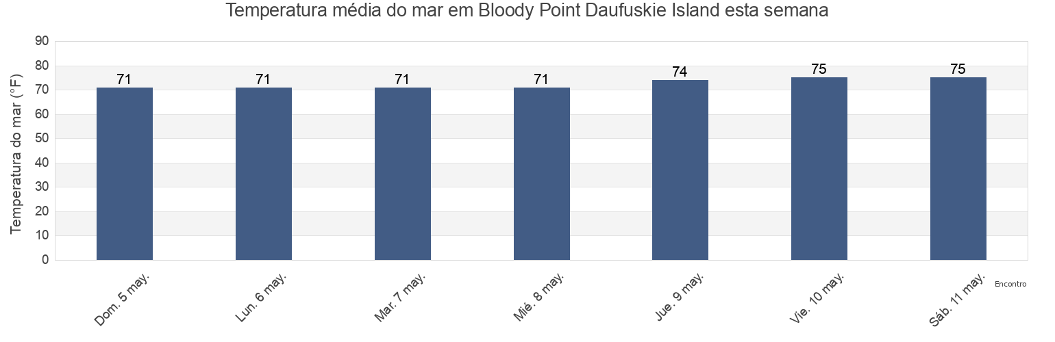 Temperatura do mar em Bloody Point Daufuskie Island, Chatham County, Georgia, United States esta semana