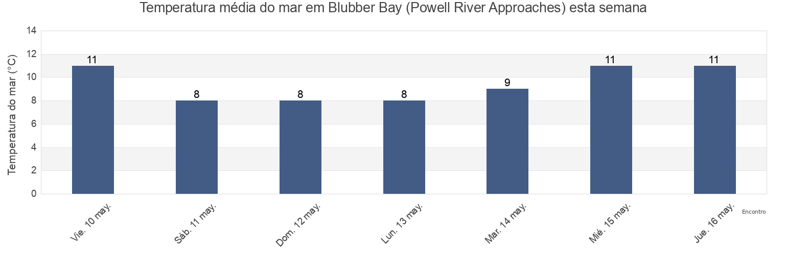 Temperatura do mar em Blubber Bay (Powell River Approaches), Powell River Regional District, British Columbia, Canada esta semana