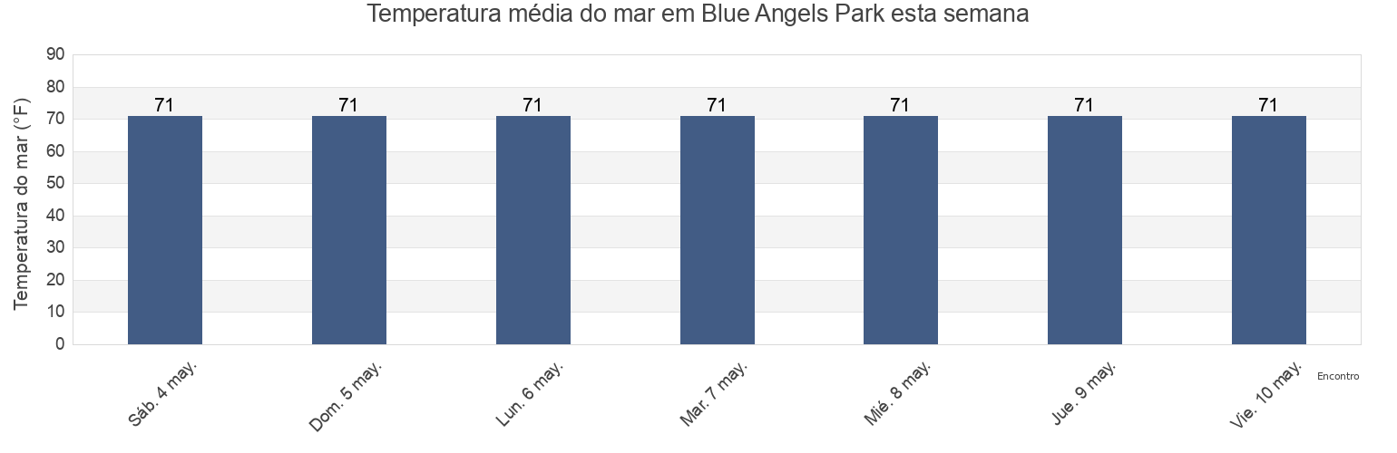 Temperatura do mar em Blue Angels Park, Escambia County, Florida, United States esta semana