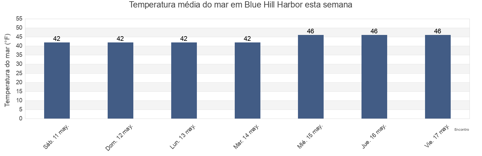 Temperatura do mar em Blue Hill Harbor, Hancock County, Maine, United States esta semana