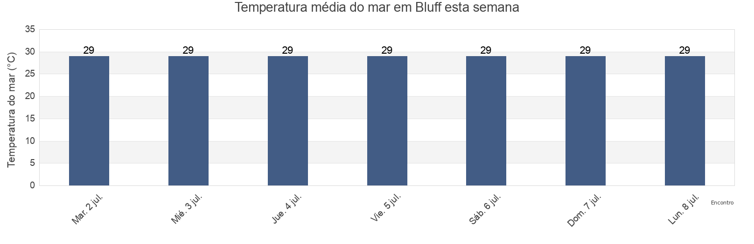 Temperatura do mar em Bluff, Distrito de Bocas del Toro, Bocas del Toro, Panama esta semana