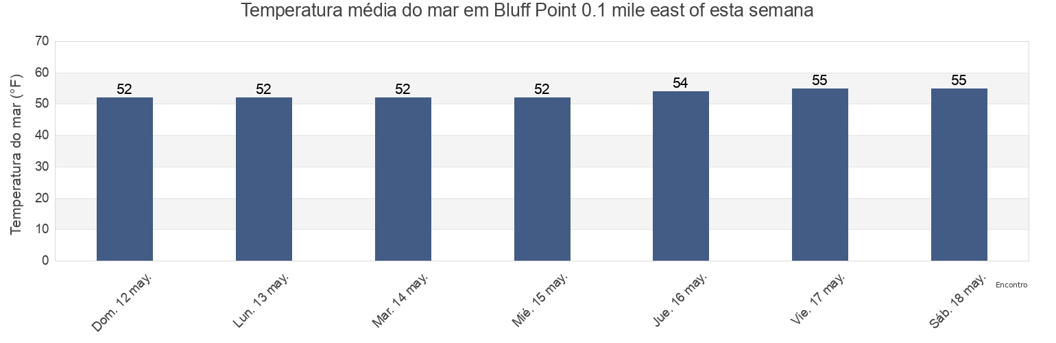 Temperatura do mar em Bluff Point 0.1 mile east of, City and County of San Francisco, California, United States esta semana
