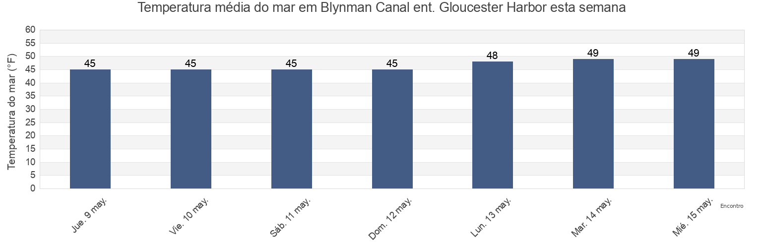 Temperatura do mar em Blynman Canal ent. Gloucester Harbor, Essex County, Massachusetts, United States esta semana