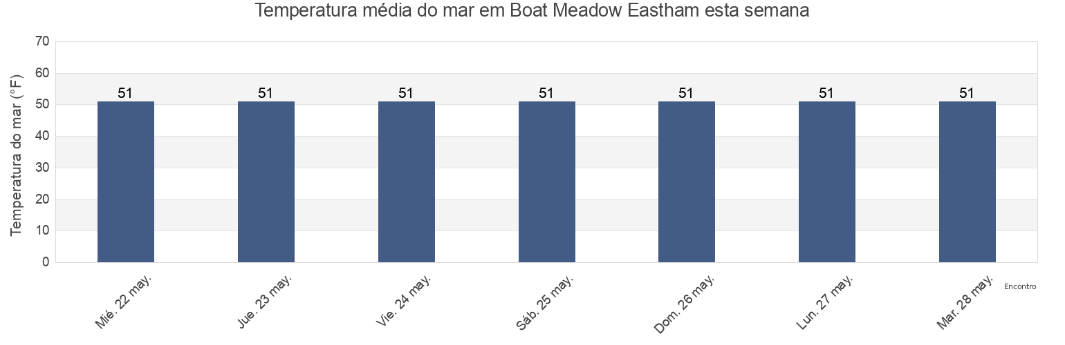 Temperatura do mar em Boat Meadow Eastham, Barnstable County, Massachusetts, United States esta semana