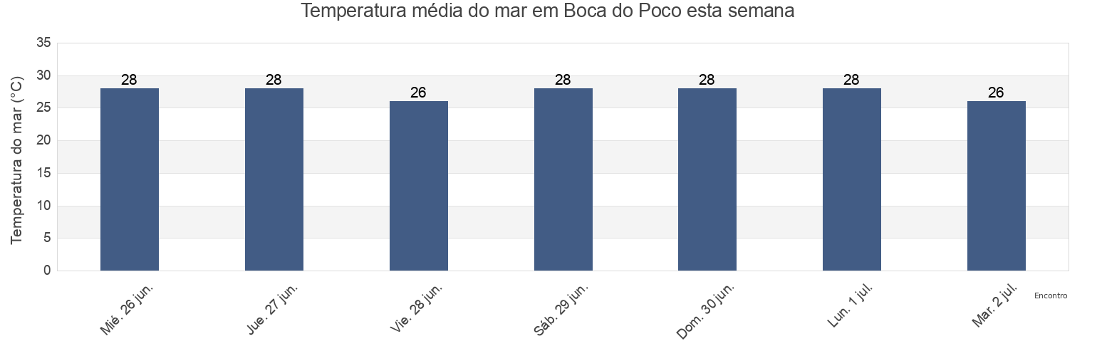 Temperatura do mar em Boca do Poco, Paracuru, Ceará, Brazil esta semana