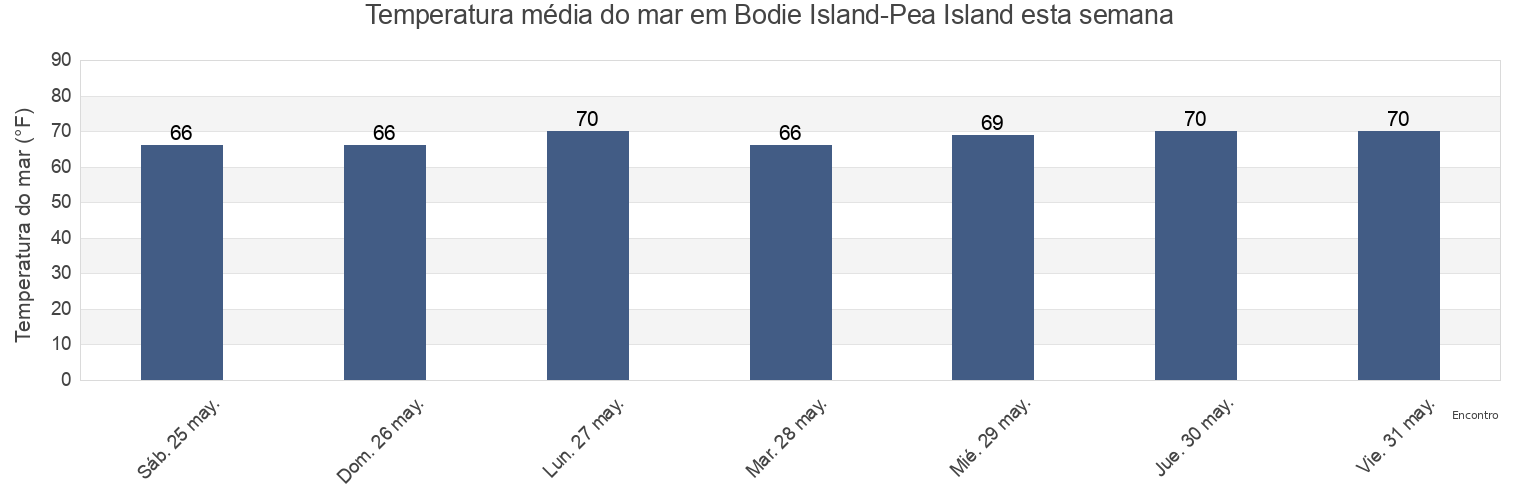Temperatura do mar em Bodie Island-Pea Island, Dare County, North Carolina, United States esta semana
