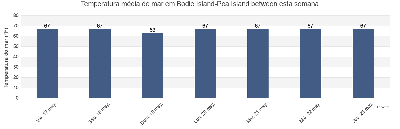 Temperatura do mar em Bodie Island-Pea Island between, Dare County, North Carolina, United States esta semana