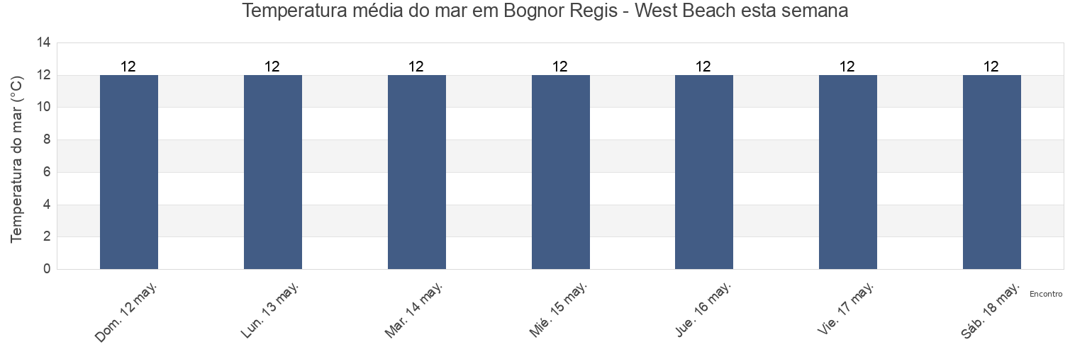 Temperatura do mar em Bognor Regis - West Beach, West Sussex, England, United Kingdom esta semana