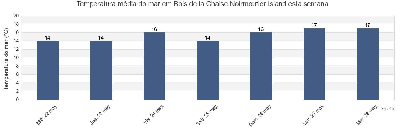 Temperatura do mar em Bois de la Chaise Noirmoutier Island, Loire-Atlantique, Pays de la Loire, France esta semana