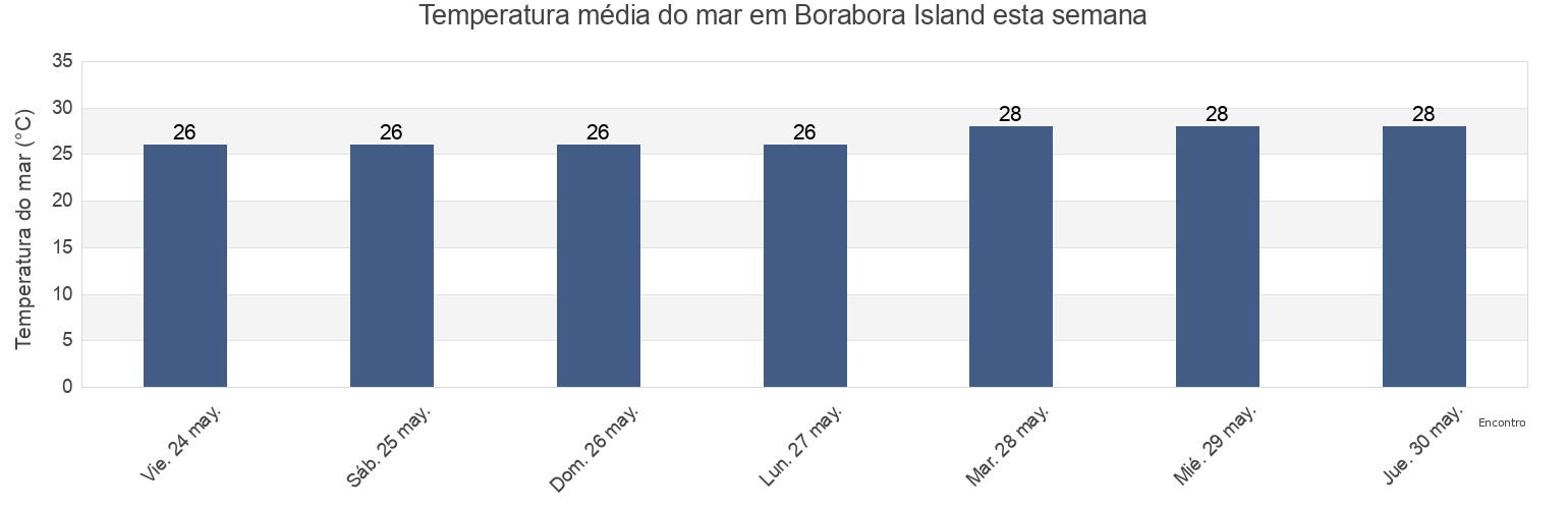 Temperatura do mar em Borabora Island, Bora-Bora, Leeward Islands, French Polynesia esta semana