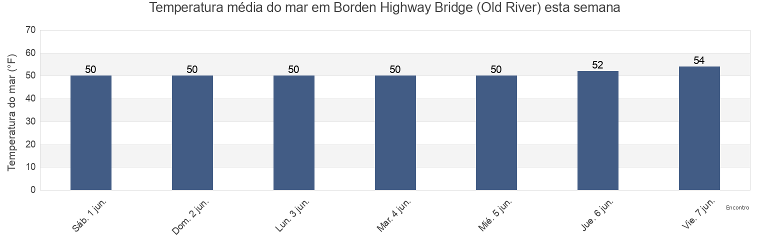 Temperatura do mar em Borden Highway Bridge (Old River), Contra Costa County, California, United States esta semana