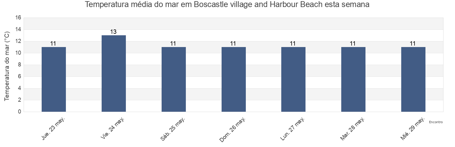 Temperatura do mar em Boscastle village and Harbour Beach, Plymouth, England, United Kingdom esta semana